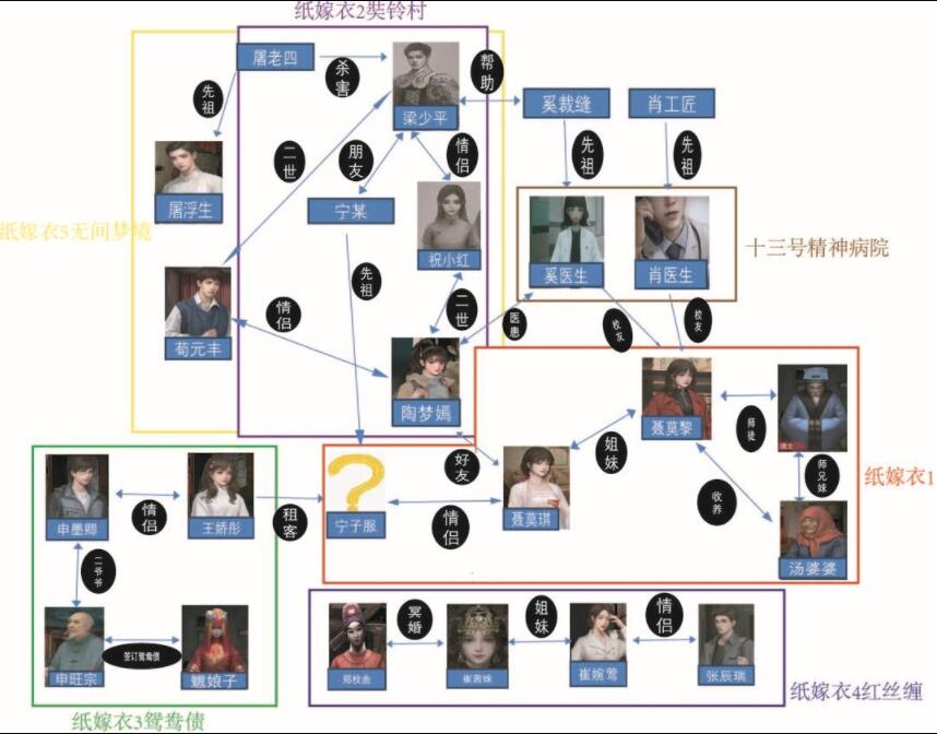 纸嫁衣5无间梦境关系图一览