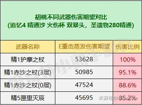 原神赤沙之杖属性强度怎么样赤沙之杖属性强度一览