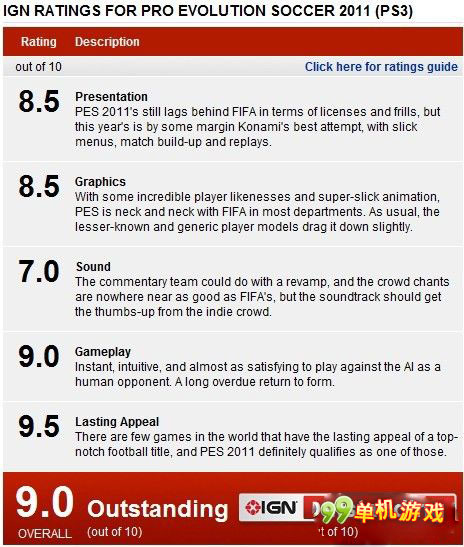 实况足球2011获IGN9.0高分评价