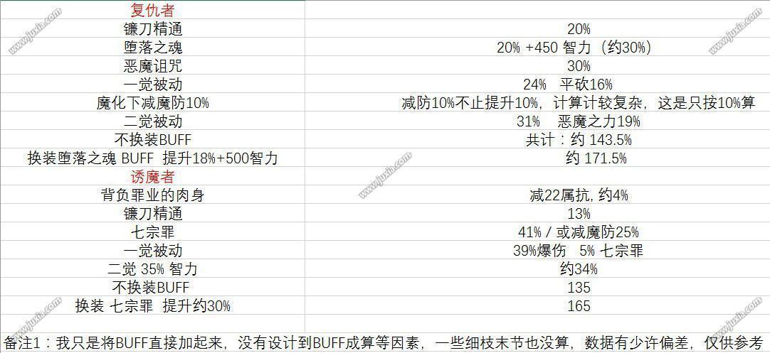 dnf诱魔人与复仇者技能伤害对比变身系间比拼