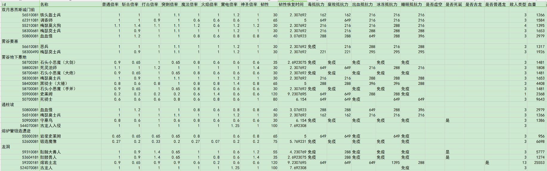 艾尔登法环恩希斯城前方全种类怪物伤害倍率介绍