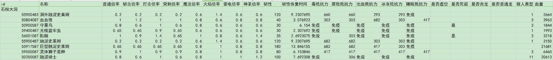 艾尔登法环石棺大洞全种类怪物伤害倍率介绍