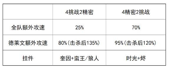 云顶之弈四精密德莱文阵容搭配推荐