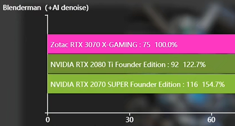 rtx3070显卡性能测评