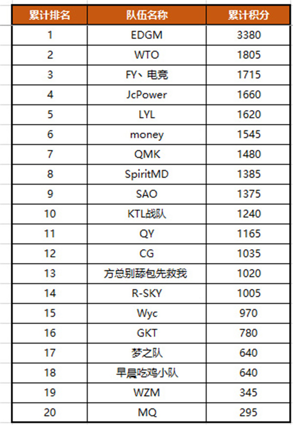 斗鱼刺激战场千人公开赛B组战罢EDGM高居榜首