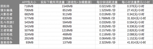 哪款手游最耗流量安智发布首份“另类”榜单