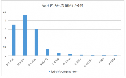 哪款手游最耗流量安智发布首份“另类”榜单