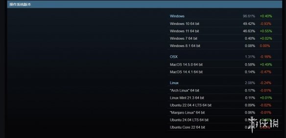 Steam硬件调查数据：Win11用户占比上升有望超越Win