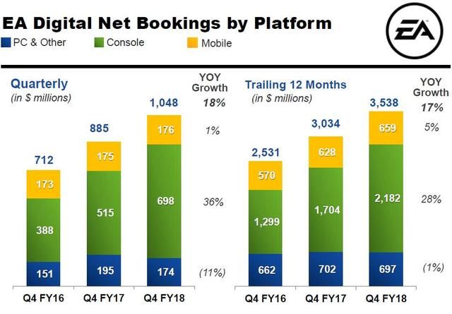 EA2018财年数字渠道收入225亿全年净赚66.3亿