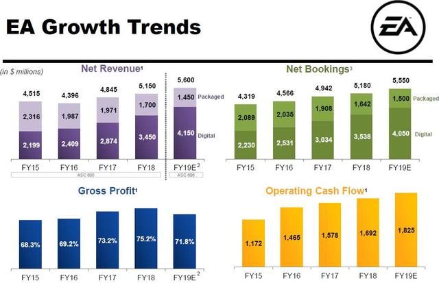 EA2018财年数字渠道收入225亿全年净赚66.3亿