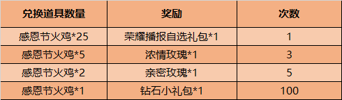 王者荣耀11月24日不停机更新公告，感恩节活动详情介绍