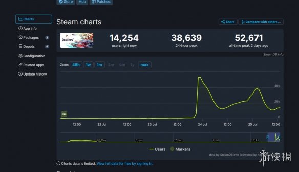 暴死预定星鸣特攻遇冷Steam愿望单将近800名开外