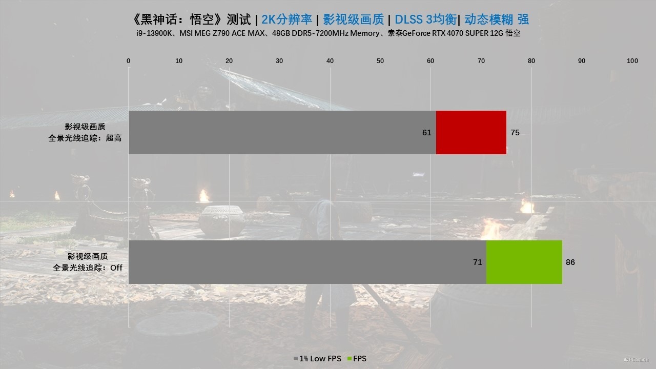 索泰GeForceRTX4070SUPER12GB悟空抢先体验，2K百帧畅玩黑神话：悟空