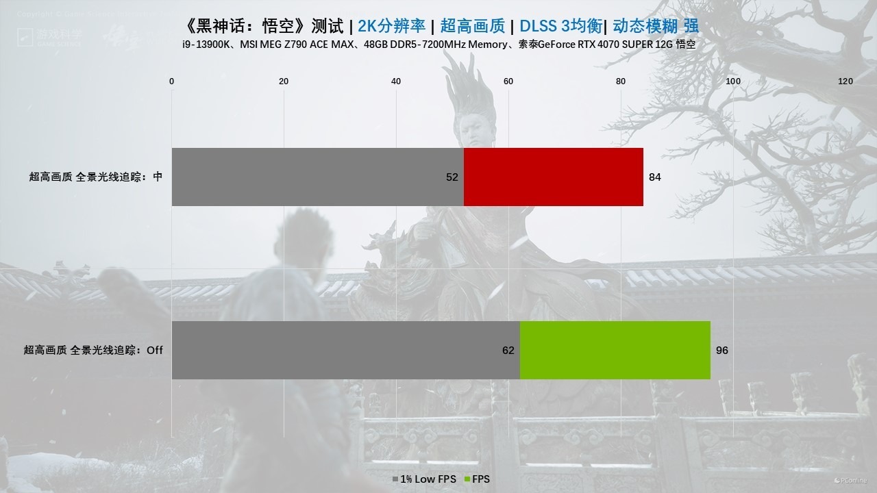 索泰GeForceRTX4070SUPER12GB悟空抢先体验，2K百帧畅玩黑神话：悟空