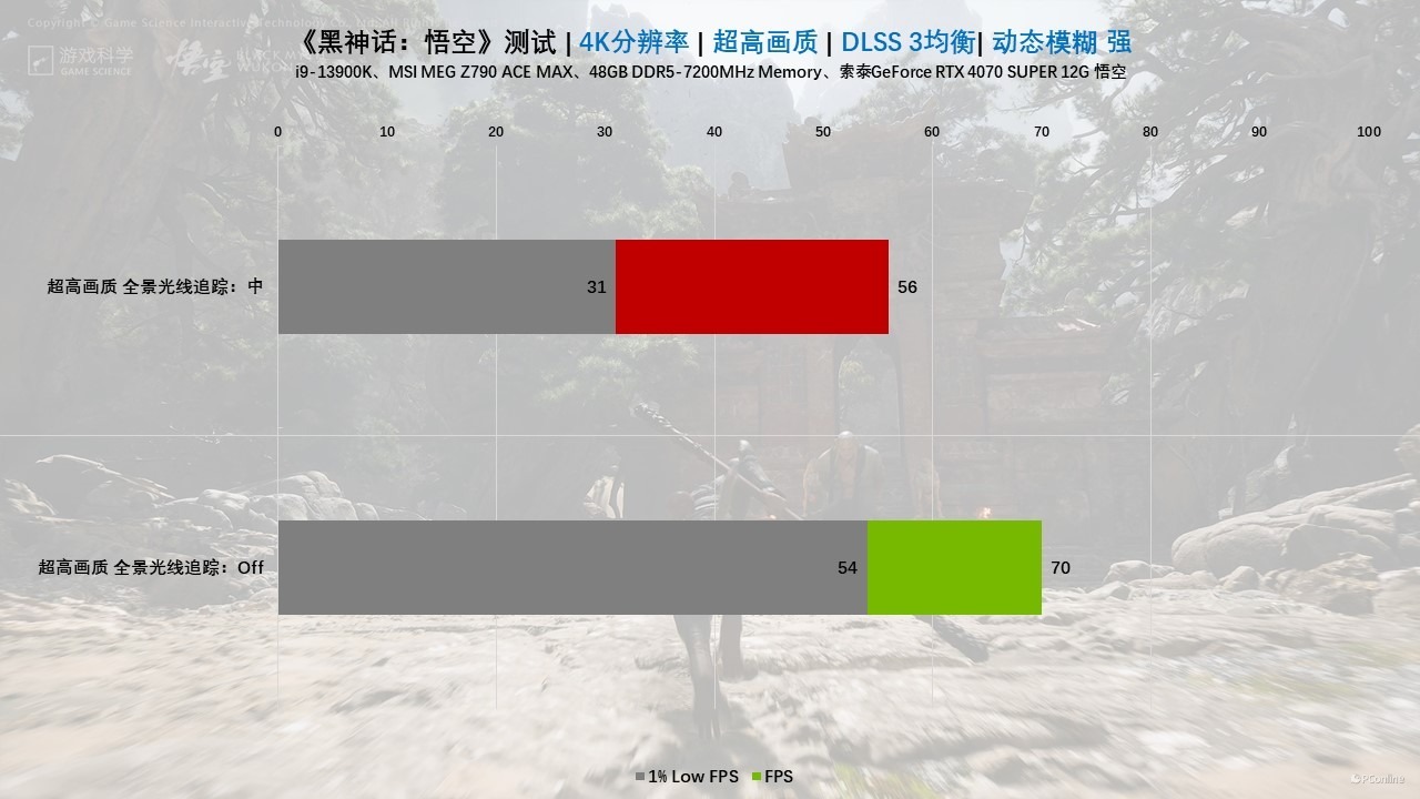 索泰GeForceRTX4070SUPER12GB悟空抢先体验，2K百帧畅玩黑神话：悟空