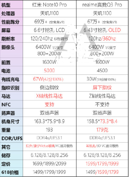 红米note10Pro和红米k40、真我q3哪个好三款手机的参数配置区别是什么