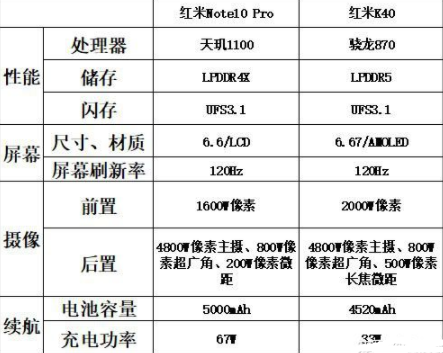 红米note10Pro和红米k40、真我q3哪个好三款手机的参数配置区别是什么