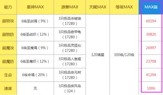 奥奇传说梦蝶少女·潘多拉极限属性