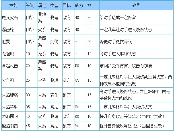 洛克王国火焰巨兽技能搭配