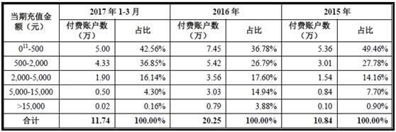 月流水能过亿从爆款二次元游戏数据观察其特征