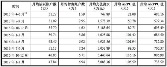 月流水能过亿从爆款二次元游戏数据观察其特征