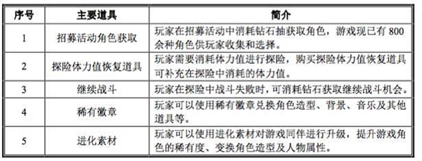 月流水能过亿从爆款二次元游戏数据观察其特征