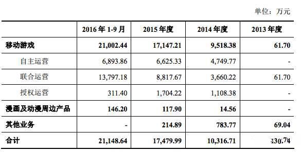 月流水能过亿从爆款二次元游戏数据观察其特征