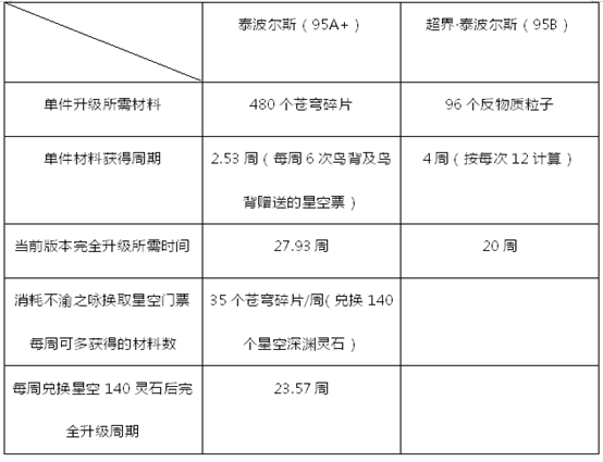 dnf泰波尔斯史诗装备升级顺序解析