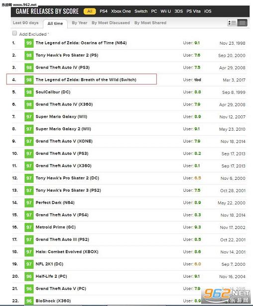塞尔达传说：荒野之息评分公布平均98分