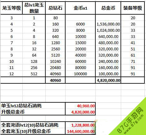 龙之谷手游龙玉属性表龙玉合成花费一览