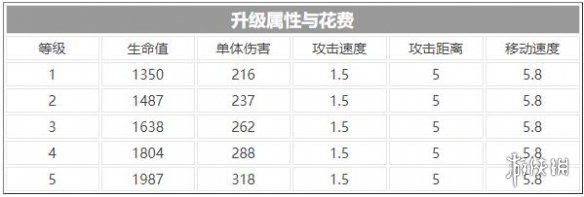 伊甸之战烈鬃怎么样烈鬃卡牌介绍