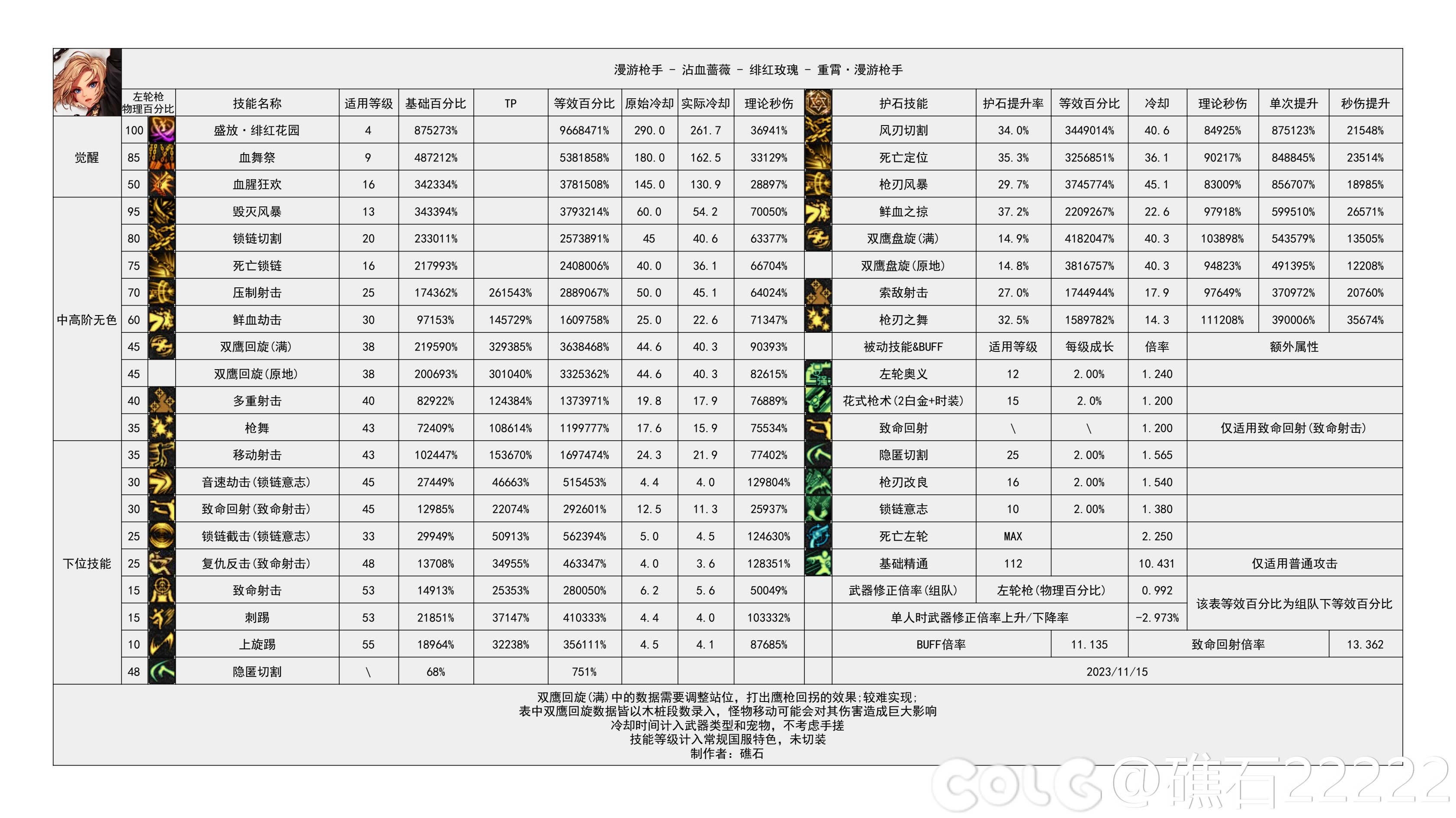 DNF国服16周年庆女漫游输出数据表