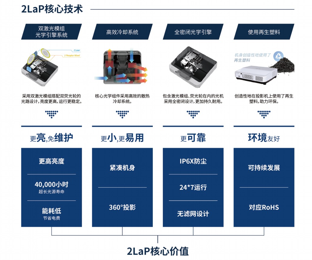 理光投影机2LaP技术:突破传统,引领未来