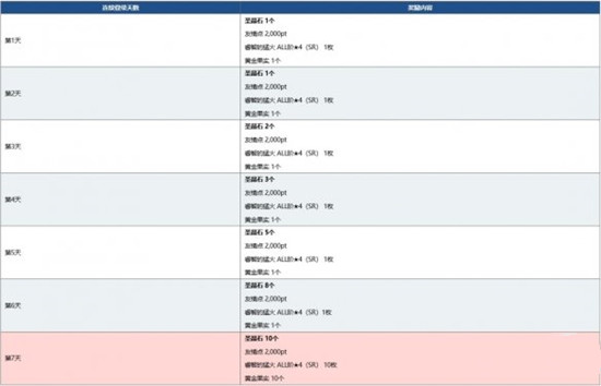 FGO纪念下载量达到1800万活动内容介绍，活动开启时间及奖励获取说明