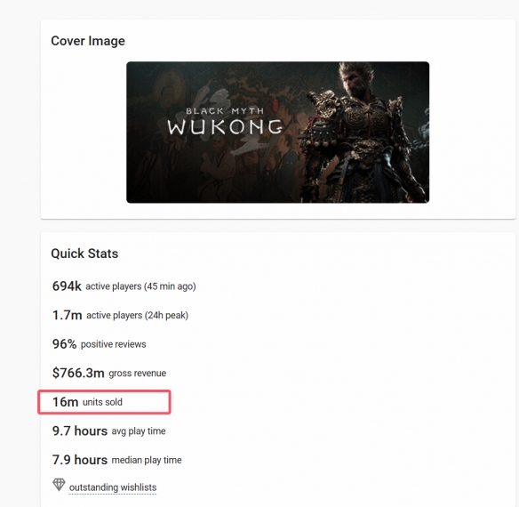 太火了！黑神话：悟空Steam全球销量超1600万份