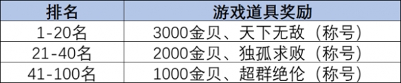 朝歌首届跨服争霸赛玩法介绍