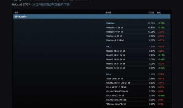 8月Steam玩家硬件数据报告：3060占比依旧领先