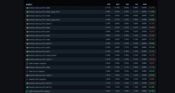 8月Steam玩家硬件数据报告：3060占比依旧领先