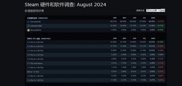 8月Steam玩家硬件数据报告：3060占比依旧领先