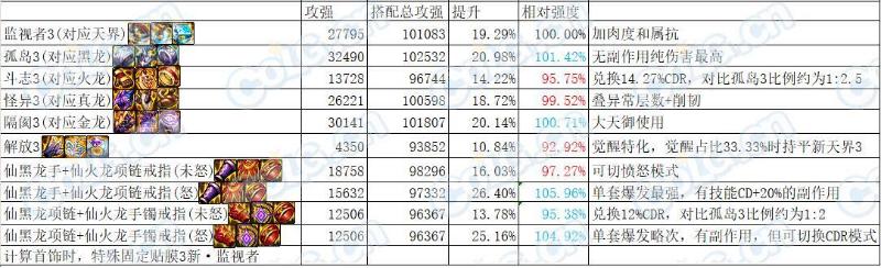 DNF幽暗岛新融合史诗测评首饰篇，幽暗岛新融合首饰测评