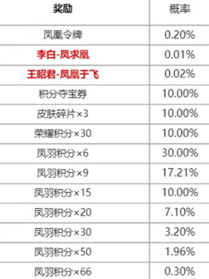 王者荣耀凤鸾和鸣限定皮肤抽奖活动什么时候开始凤鸾和鸣皮肤祈愿活动时间