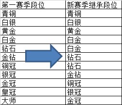 全民超神排位赛规则调整优化公告新排位赛详解