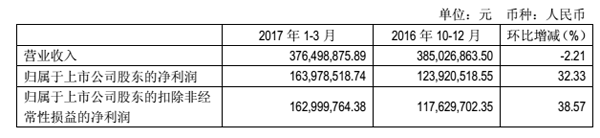 吉比特发布2017年Q1财报营收利润增长远超平均水平