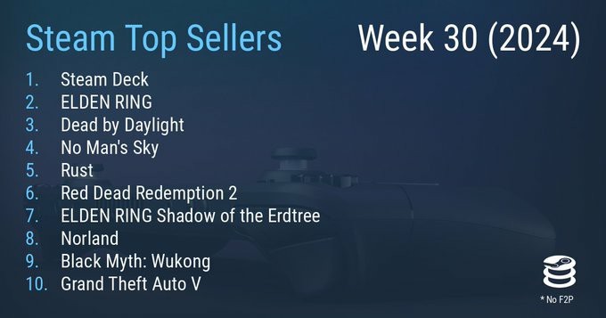 Steam最新一周销量榜无人深空上榜