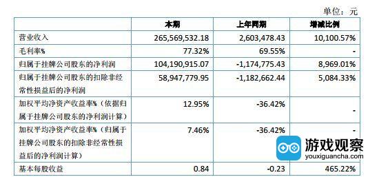 盖娅互娱2016年上半年财报：净利润1.04亿元打造多款IP产品