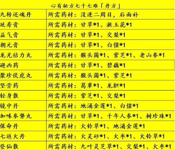 黑神话悟空丹方全收集心有秘方七十七难成就解锁方法