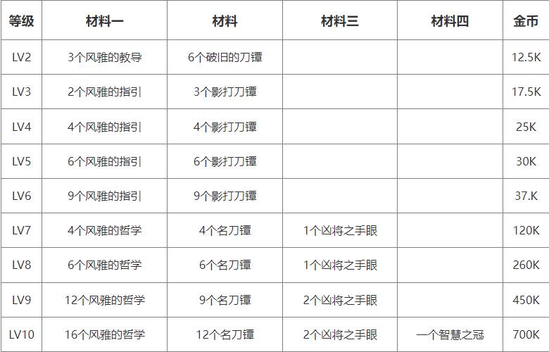 原神神里绫人培养材料是什么