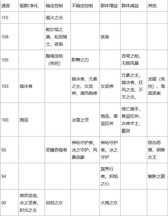 上古王冠英雄推荐排行榜2021前期英雄哪个最强