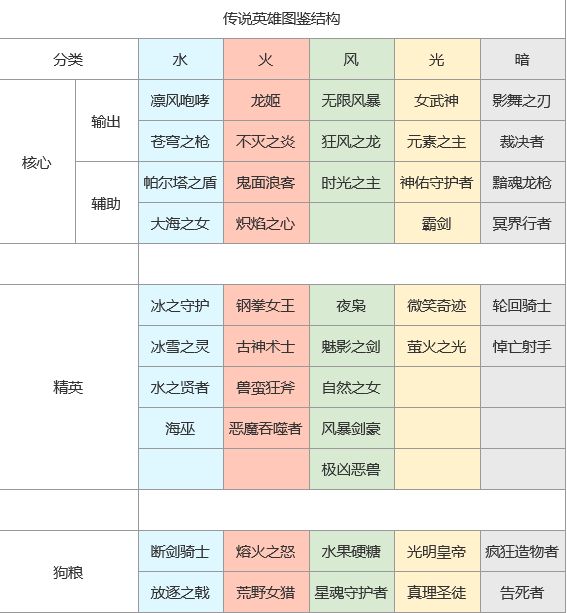 上古王冠英雄推荐排行榜2021前期英雄哪个最强