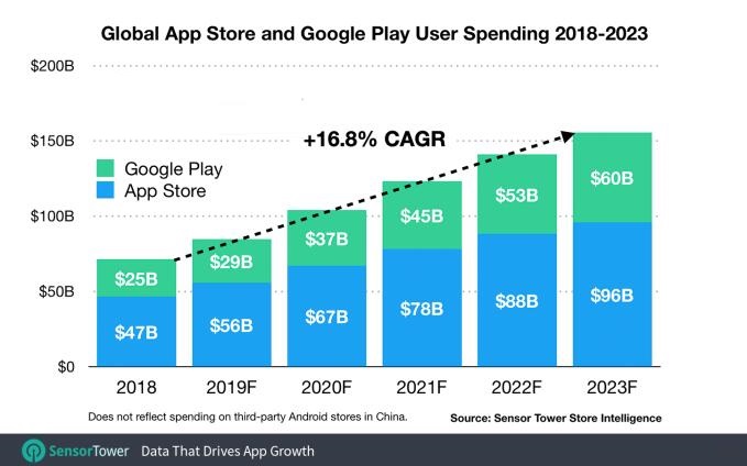 2023年苹果AppStore营收规模或达960亿美元